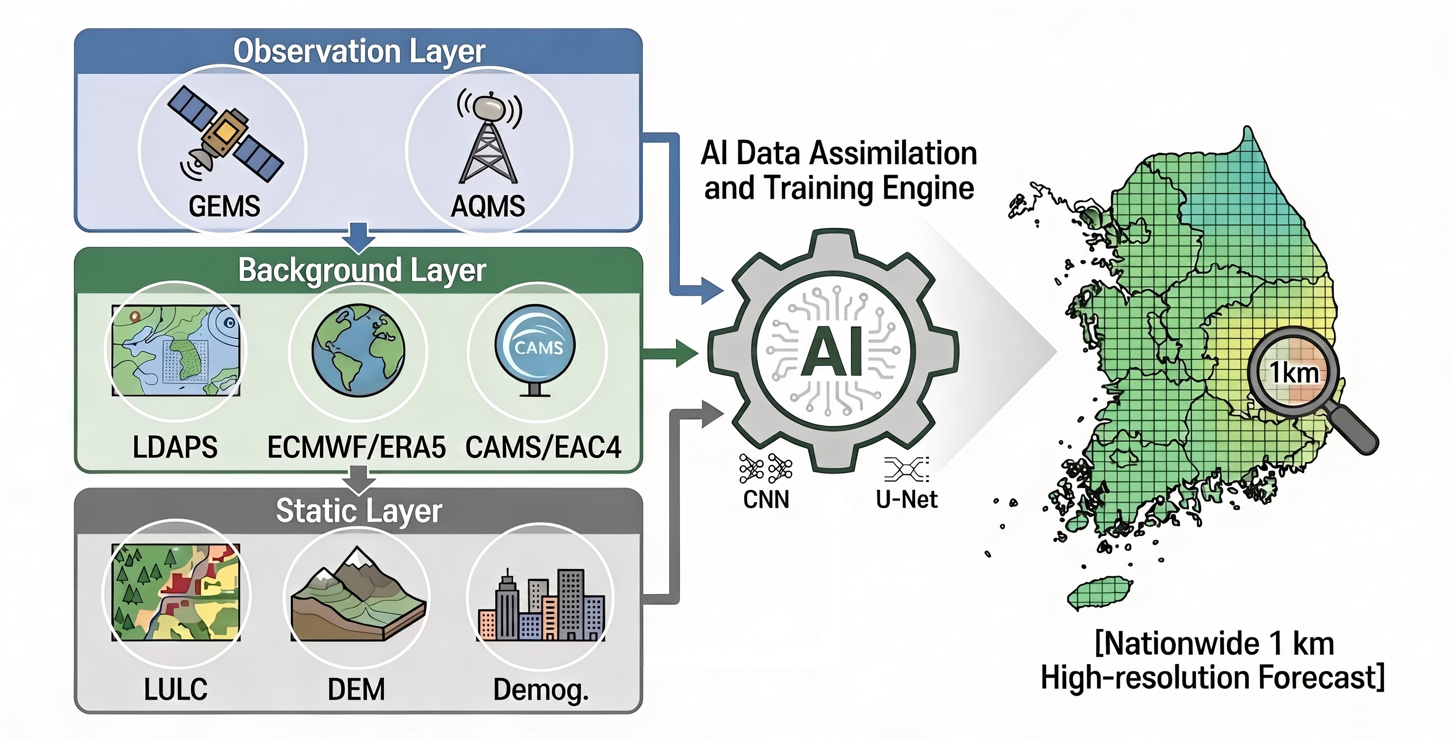 Observation-driven AI assimilation and nationwide 1km forecast concept